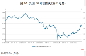 投资者跟踪美国国债收益率（或利率）的原因有很多。 收益率由美国政府支付，作为通过出售债券借款的利息。 10年期美国国债收益率受到密切关注，是投资者信心增强的指标 (流动性紧张期间除外）。 由于国库券. ç¾Žå›½é€šèƒ€é•¿æœŸè¶…2 çš„å¯èƒ½æ€§ä¸å¤§