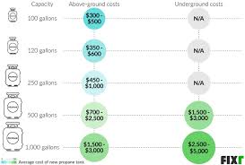 Additionally, should i buy or rent my propane tank? 2021 Cost To Install A Propane Tank Residential Propane Tank Cost