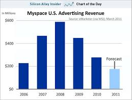 Chart Of The Day Myspaces Revenue Collapse Business Insider