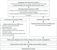 The Hip Attack Rct Flow Chart Ecg Electrocardiogram Hip