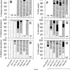 PDF) Impact of age-0 bluefish (Pomatomus saltatrix) predation