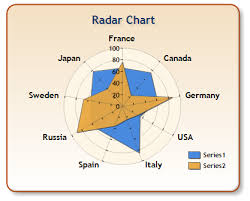 A Critique Of Radar Charts