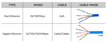 This article explain how to wire cat 5 cat 6 ethernet pinout rj45 wiring diagram with cat 6 color code , networks have become one of the essence in computer world and for better internet facilities ti gets extremely important to built a good, secured and reliable network. What Is Gigabit Ethernet How Is It Used With Poe