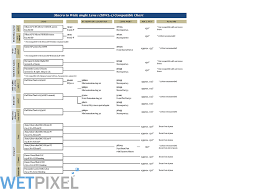 Macro To Wide Angle Lens Mwl 1 Compatibility Chart Rev