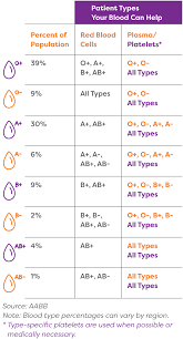 vitalant blood basics