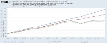 Core Inflation Cpi Vs Pce Index Example