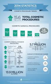 2014 Statistics Cosmetic And Plastic Surgery Trend Plastic Surgery Surgery Plastic Surgery Procedures