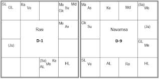 Vedic Astrology Research Portal D 9 Navamsha Chart In Vedic