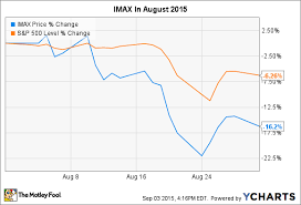 Why Imax Corporation Shares Dipped 16 In August The