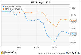 why imax corporation shares dipped 16 in august the