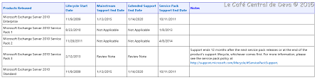 Microsoft Support Lifecycle For Exchange Server Family