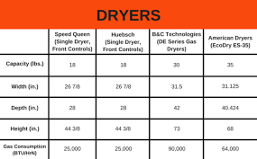 Product Comparisons From Pittsburgh Laundry Systems