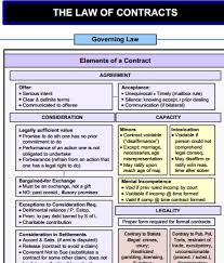 Contracts Law Flowchart Flowchart In Word