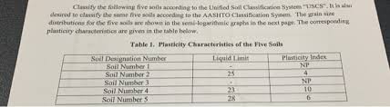 Classify The Following Five Soils According To The
