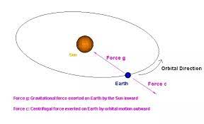 What is the ratio of the gravitational pull of the sun on the moon to that of the earth on the moon? What Is The Effect Of Sun S Gravity On Earth Quora