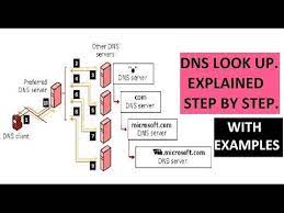 Dns Dns Lookup Explained Step By Step With Examples Youtube Dns Explained Looking Up