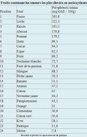 Les Bienfaits Des Antioxydants Comprendre Pour Rester En Bonne Sante Nana Turopathe