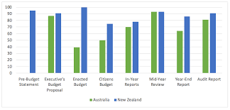 How to be prepared financially before you study abroad via loanstreet.com.my. Budget Transparency The Open Budget Survey 2017 Part 1 Austaxpolicy The Tax And Transfer Policy Blog