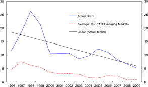 We did not find results for: The Puzzle Of Brazil S High Interest Rates In Imf Working Papers Volume 2012 Issue 062 2012