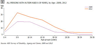 Why Is Autism Increasing