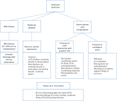 Misconceptions And Facts About Takotsubo Syndrome The American Journal Of Medicine