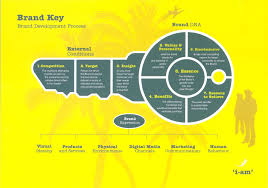 Pin By Alexandros Hanialidis On Social Media Infographics Branding Process Brand Management Brand Marketing
