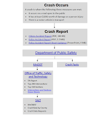 Crash Data Flowchart