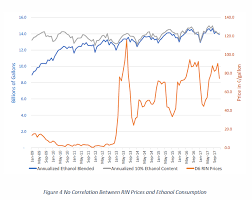 Theres No Case For A Conventional Ethanol Mandate