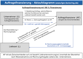Mit förderprogrammen für unternehmen, wohnungsbau, familien und kommunen unterstützt sie das land. Auftragsvorfinanzierung Materialkredit Mit Und Ohne Bank