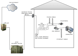 A dsl modem, or digital subscriber line, sends digital signals over telephone lines in order for users to access the internet. How Dsl Works Lmi Net
