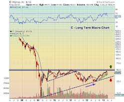 Citigroup Stock Technical Support Levels To Watch