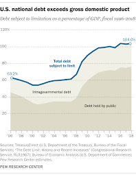 5 Facts About The National Debt Pew Research Center