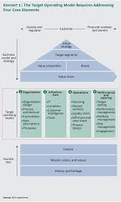 Before A Company Creates A Target Post Transformation Operating Model It Must First Assess Its Current Business Leadership Operating Model Business Planning