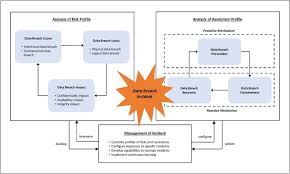 Try testing yourself before you read the chapter to see where your strengths and weaknesses are, then test yourself again once you've read the chapter to see how well you've understood. Data Breach Management An Integrated Risk Model Sciencedirect