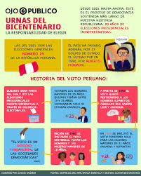 .en onpe, conoce el cronograma de selección y capacitación para las elecciones 2021. El Peso Historico Del Voto Elecciones Presidenciales En El Ano Del Bicentenario Ojo Publico