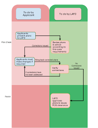 Hydrants And Access Flowchart Los Angeles Fire Department