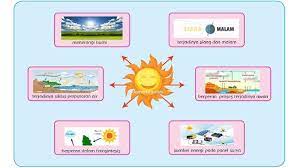 Manfaat Energi Matahari Bagi Makhluk Hidup Dalam Bentuk Peta Pikiran Beserta Gambar Tribun Padang