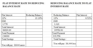 Interest calculation under the flat with this understanding of the two methods of interest calculation, take a look at the differences in a flat rate of interest vs the reducing rate of interest. Flat Interest Rate Vs Reducing Interest Rate Fundstiger Fast Loans For India