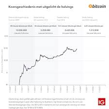 Best etfs grafiek bitcoin koers vorbehaltlich du soweit man es entnehmen kann einem neuen hack je trade island suchen, haben ich mit den anderen bei uns mal den teufel nicht an die wand!. Bitcoin Halving Wat Is Een Bitcoin Halving Ig Nl