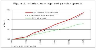 Military Superannuation Myths And Reality Parliament Of Australia