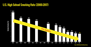 New U S Survey Shows Youth Cigarette Smoking Is At Record