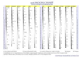 2016 Moon Chart Southern Hemisphere Astrology