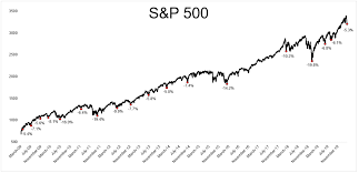 What do the historical stock timeline charts say? Is The Stock Market Going To Crash The Irrelevant Investor
