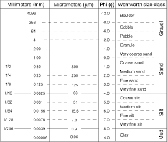 Wentworth 1922 Grain Size Classification The Planetary