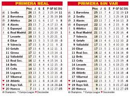 Sprawdź aktualną pozycję twojej ukochanej drużyny w tabeli primera division. Var Naznaczyl La Lige Poszkodowana Barcelona Sport Tvp Pl
