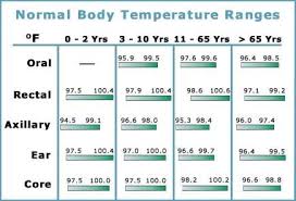 What Is The Normal Axillary Temperature Things You Didnt Know
