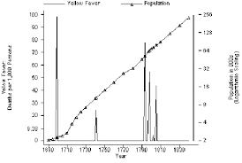 Philadelphia Yellow Fever And Growth 1690 1840 Download