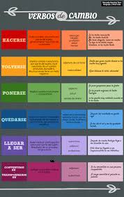 Verbos De Cambio Hacerse Volverse Quedarse Ponerse Llegar A Ser Convertirse En Http Recursos De Ensenanza De Espanol Aprender Espanol Verbos En Espanol