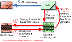 The letter of credit assures mr a that he will receive the payment from the buyer and mr b that he will have a systematic and documented process along with the evidence of goods having. Stand By Letter Of Credit Arlawpractice