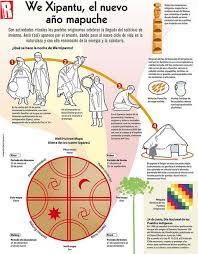 Solo tienes que seleccionar con el ratón el dibujo que te guste y lo descargas gratis, imprimir y ya estará listo para pintar y colorear. 58 Ideas De Wetripantu Cultura Mapuche Arte Mapuche Mapuches